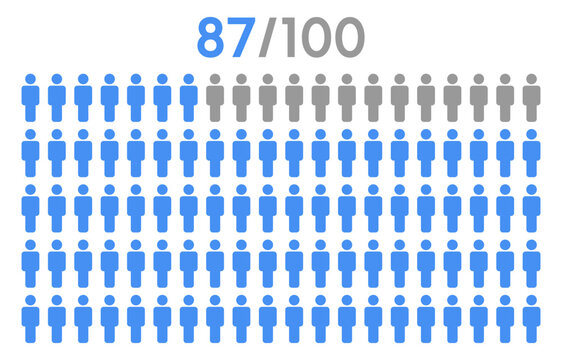 87 percent people icon graphic vector,man pictogram concept,people infographic percentage chart.