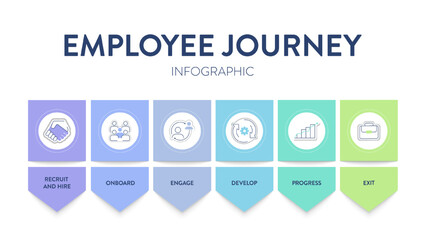 Employee Experience journey map strategy framework infographic diagram chart illustration banner with icon vector template has recruit, hire, onboard, engage, develop, progress and exit. Presentation.