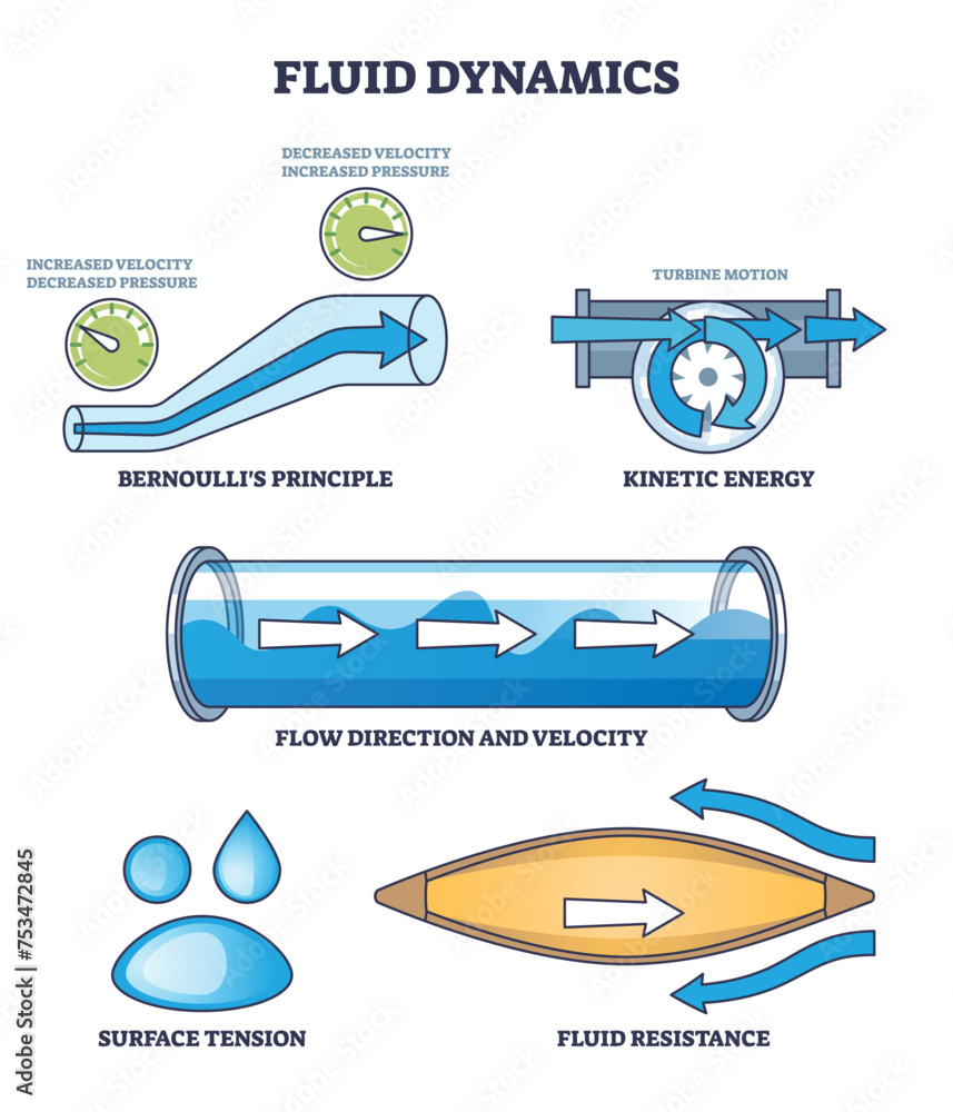 Poster fluid dynamics physical principle and flow characteristics outline diagram. labeled educational sche