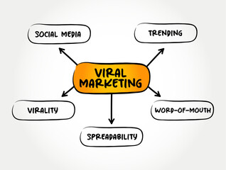 Viral Marketing is a business strategy that uses existing social networks to promote a product, mind map text concept background