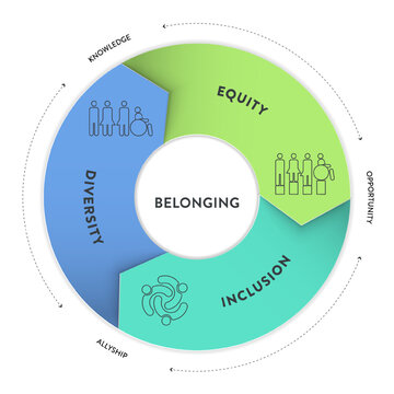Diversity (DEI) Strategic Framework infographic presentation template with icon vector has diversity, inclusion, equity and belonging. Communication and education or organization goal setting strategy