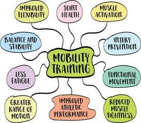 mobility training and its benefits for health, fitness and and athletic performance, mind map vector sketch