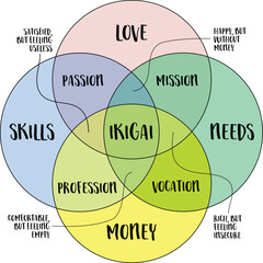 ikigai, interpretation of Japanese lifestyle concept, a reason for being as a balance between love, skills, needs and money, vector venn diagram