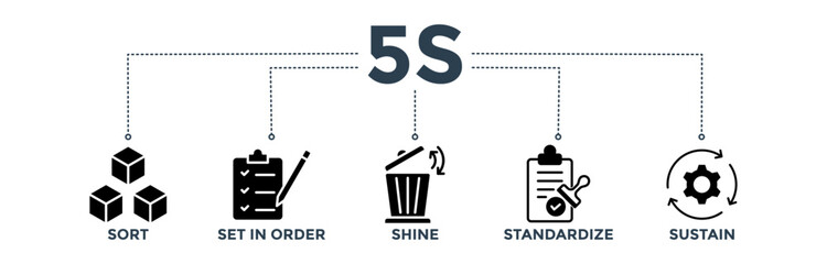 5s banner for lean manufacturing methodology of cleaning organization system with sort, set in order, shine, standardize, and sustain icon 