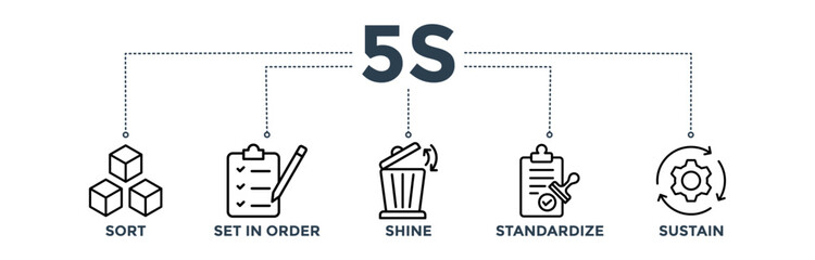 5s banner for lean manufacturing methodology of cleaning organization system with sort, set in order, shine, standardize, and sustain icon  - obrazy, fototapety, plakaty