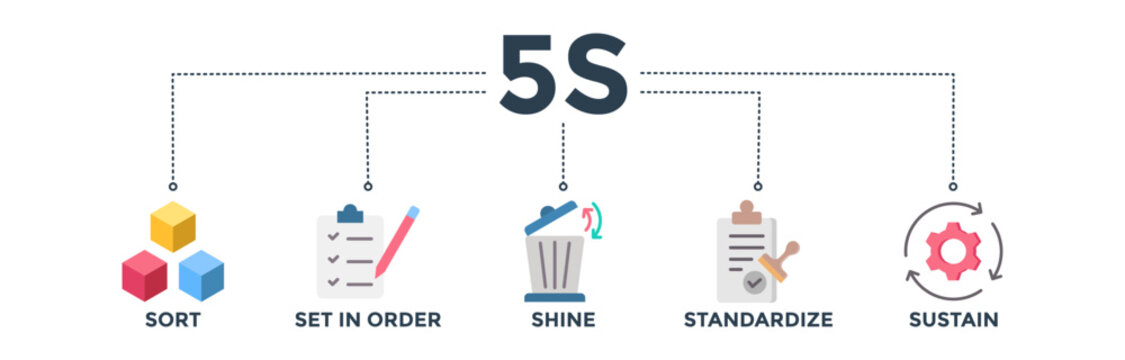 5s banner for lean manufacturing methodology of cleaning organization system with sort, set in order, shine, standardize, and sustain icon 