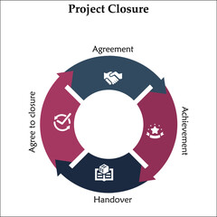 Four aspects of Project Closure - Agreement, Achievement, Handover, Agree to closure. Infographic template with icons