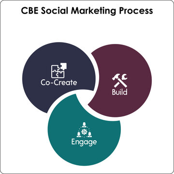 CBE Social Marketing Process - Co create, build, Engage. Infographic template