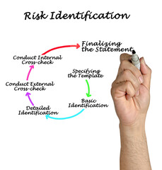 Six Components of  Risk Identification - obrazy, fototapety, plakaty