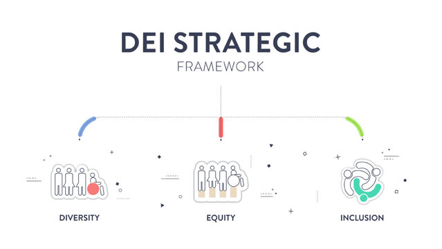 Diversity (DEI) Strategic Framework infographic presentation template with icon vector has diversity, inclusion, equity and belonging. Communication and education or organization goal setting strategy
