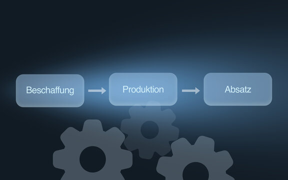 Betrieblicher Kernprozess mit Beschaffung, Produktion und Absatz als drei Phasen der Wertsch&ouml;pfung, ineinandergreifende Zahnr&auml;dern vor einem dunkel blauen Hintergrund, Betriebswirtschaft