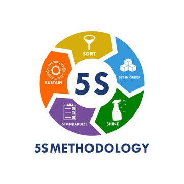 5 S Methodologyc- sort, set in order, shine, standardize, sustain design logo template illustration