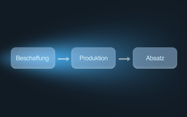 Betrieblicher Kernprozess mit Beschaffung, Produktion und Absatz als drei Phasen der Wertschöpfung vor dunkel blauem Hintergrund angeleuchtet, Unternehmen, Betrieb, Wirtschaft, Betriebswirtschaft