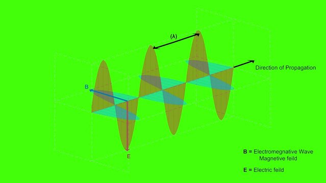Electromagnetic waves on Green background, Animated 4K video of Electromagnetic wave, Electromagnetic waves or EM waves
