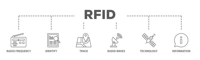 RFID banner web icon illustration concept with icon of bidding process, commodity, selection...