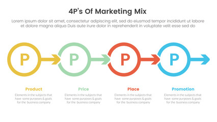 marketing mix 4ps strategy infographic with outline circle and arrow right direction with 4 points for slide presentation