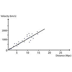 Hubble's law. Graph of galaxy expansion. Vector illustration.