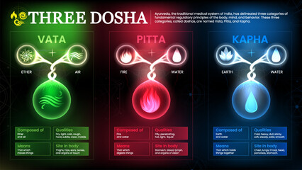 Exploring the Three Doshas: Vata, Pitta, Kapha - Ayurvedic Body Types Rooted in the Elements of Air, Fire, Water, and Earth - obrazy, fototapety, plakaty