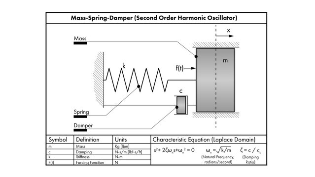 A line drawing showing a dynamical mass-spring-damper system and symbols for damping and stiffness