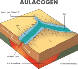 Foto op Plexiglas illustration of aulacogen or failed rift diagram © zombiu26