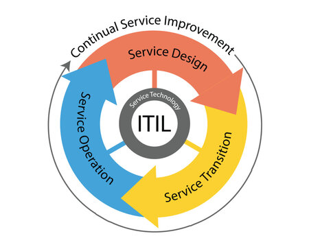 ITIL the framework of IT Service Management