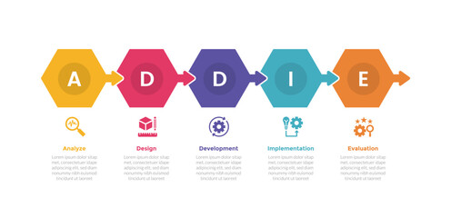 addie learning development model infographics template diagram with hexagon with arrow with 5 point step design for slide presentation - obrazy, fototapety, plakaty