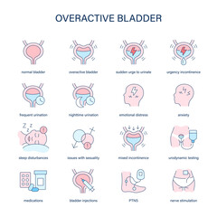 Fototapeta na wymiar Overactive Bladder symptoms, diagnostic and treatment vector icons. Medical icons.