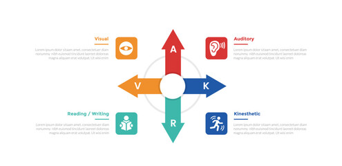 VARK learning styles infographics template diagram with arrow for all direction with 4 point step design for slide presentation - obrazy, fototapety, plakaty