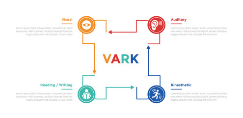 VARK learning styles infographics template diagram with rectangle modification outline line circular cycle with 4 point step design for slide presentation - obrazy, fototapety, plakaty