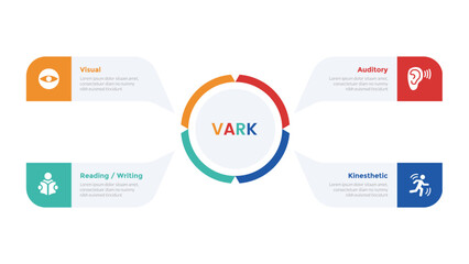 VARK learning styles infographics template diagram with big circle on center and description around with 4 point step design for slide presentation - obrazy, fototapety, plakaty