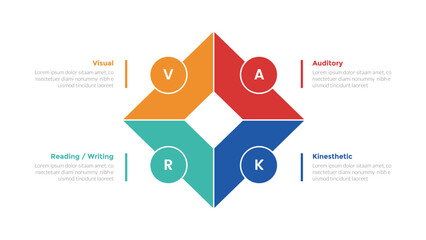 VARK learning styles infographics template diagram with diamond shape outline with circle around with 4 point step design for slide presentation - obrazy, fototapety, plakaty