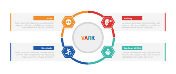 VARK learning styles infographics template diagram with big outline circle and hexagon linked with 4 point step design for slide presentation - obrazy, fototapety, plakaty