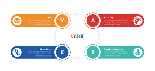 VARK learning styles infographics template diagram with circle cycle circular and round rectangle shape with 4 point step design for slide presentation - obrazy, fototapety, plakaty