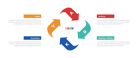 VARK learning styles infographics template diagram with arrow cycle circular center with 4 point step design for slide presentation - obrazy, fototapety, plakaty