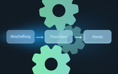 Betrieblicher Kernprozess mit Beschaffung, Produktion und Absatz als drei Phasen der...