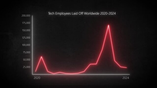 Analyzing Tech Employees Laid Off Worldwide 2020-2023: Animated Graph Insights