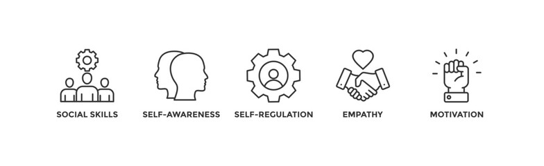 Emotional intelligence banner web icon vector illustration concept with icon of social skills, self-awareness, self-regulation, empathy and motivation	
