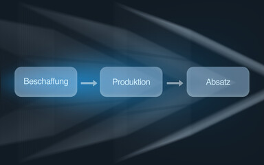 Betrieblicher Kernprozess mit Beschaffung, Produktion und Absatz als drei Phasen der...