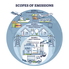 Scopes of emissions as CO2 direct or indirect source division outline diagram, transparent background. Labeled educational scheme. - obrazy, fototapety, plakaty