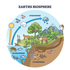 Earth biosphere with atmosphere, hydrosphere and lithosphere outline diagram. Labeled educational scheme with nature water cycle and biological precipitation cycle in ecosystem vector illustration. - obrazy, fototapety, plakaty