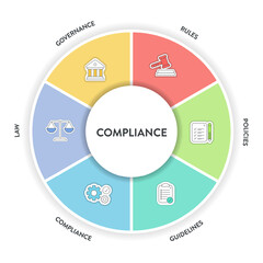 Compliance framework infographic diagram chart illustration banner template with icon vector has governance, rule, policies, guideline, compliance and law. Data visualization element for presentation.