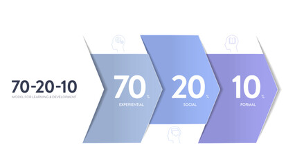 70 20 10 model strategy framework infographic presentation banner template with icon vector, 70 learning by doing (experiential), 20 from others (social learning), 10 from formal training. Diagram.