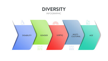 Diversity (DEI) Strategic Framework infographic presentation template with icon vector has diversity, inclusion, equity and belonging. Communication and education or organization goal setting strategy