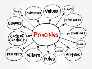 Principles - fundamental values or guidelines that govern behavior, decision-making, or actions, mind map text concept background - obrazy, fototapety, plakaty