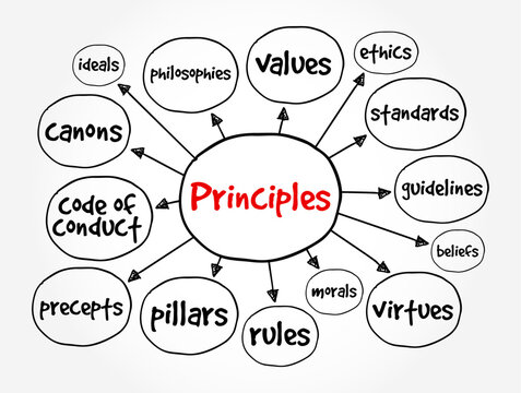 Principles - fundamental values or guidelines that govern behavior, decision-making, or actions, mind map text concept background