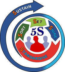 5S Japanese management methodology for standardized housekeeping. Open end spiral illustration symbolizes the continual improvement in sustaining the 5S system.
