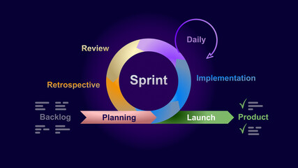 Diagram on dark background of agile method with virtuous circle wheel arrows methodology, graphic explanation cycle project management agility, requirements, develop, deploy, review and design.