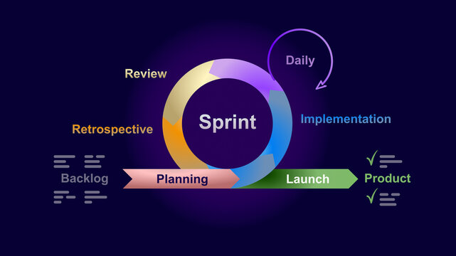 Diagram on dark background of agile method with virtuous circle wheel arrows methodology, graphic explanation cycle project management agility, requirements, develop, deploy, review and design.