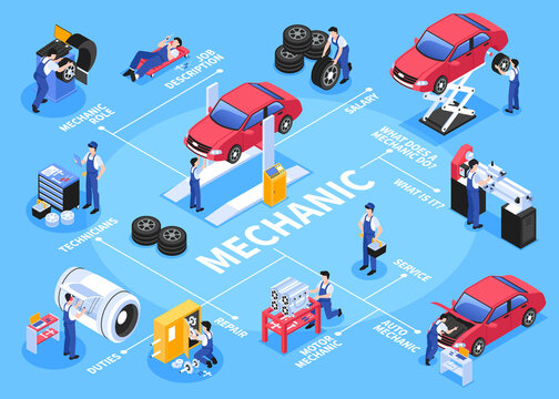 Isometric mechanic flowchart template with employees working in a car workshop