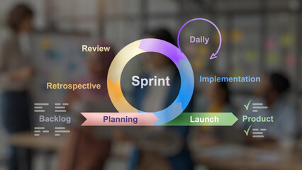 Diagram on blurred background of agile method with virtuous circle wheel arrows methodology, graphic explanation cycle project management agility, requirements, develop, deploy, review and design.	